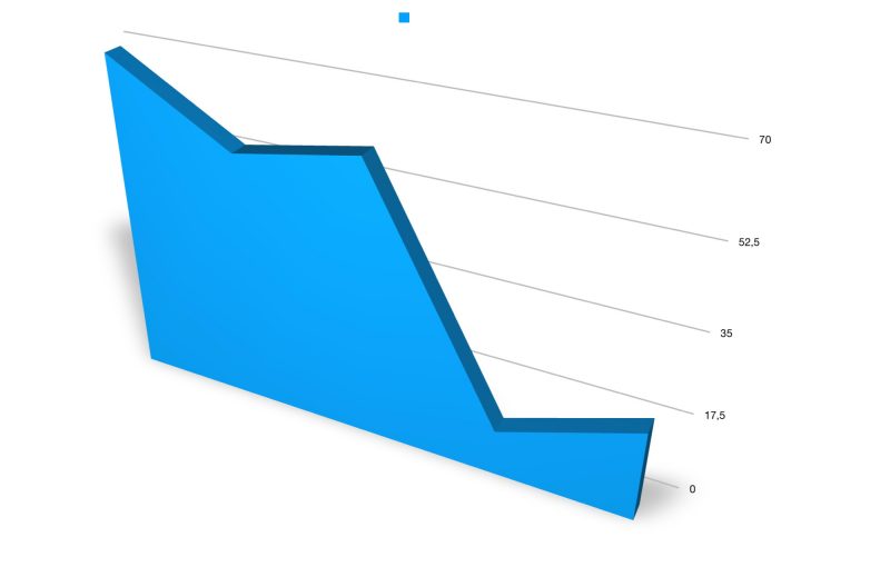 Mehr Menschen haben Angst vor Rechtsextremismus