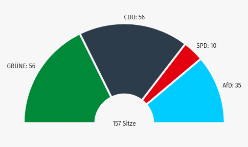 Grüne gewinnen die Landtagswahl knapp